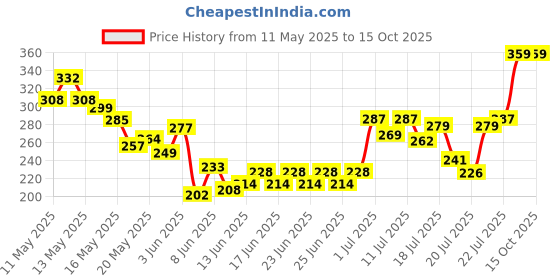 ajio.com blinkin Women Fitted Track Pants with Insert Pockets blinkin Price History Graph from 11 May 2025 to 14 Oct 2025