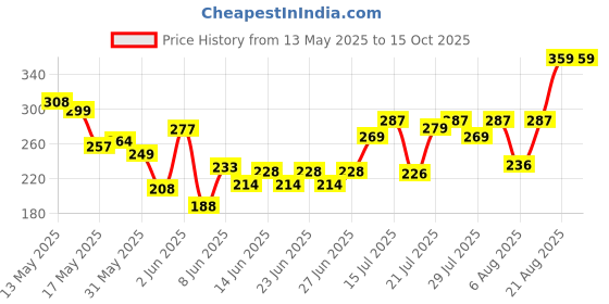 ajio.com blinkin Women Fitted Track Pants with Insert Pockets blinkin Price History Graph from 13 May 2025 to 15 Oct 2025
