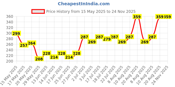 ajio.com blinkin Women Fitted Track Pants with Insert Pockets blinkin Price History Graph from 15 May 2025 to 23 Nov 2025
