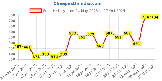ajio.com blinkin Women Pack of 2 Colourblock Fitted Trackpants with Insert Pockets blinkin Price History Graph from 24 May 2025 to 16 Oct 2025