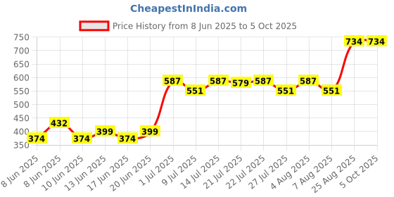 ajio.com blinkin Women Pack of 2 Colourblock Fitted Trackpants with Insert Pockets blinkin Price History Graph from 8 Jun 2025 to 4 Oct 2025