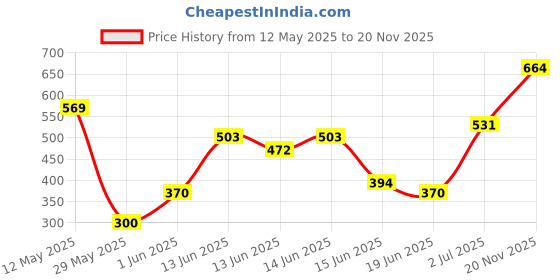ajio.com blinkin Women Pack of 2 Fitted Trackpants with Insert Pockets blinkin Price History Graph from 12 May 2025 to 20 Nov 2025
