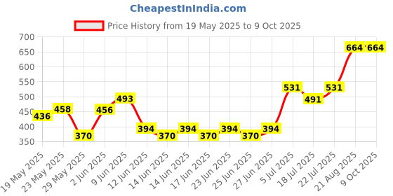 ajio.com blinkin Women Pack of 2 Fitted Trackpants with Insert Pockets blinkin Price History Graph from 19 May 2025 to 9 Oct 2025