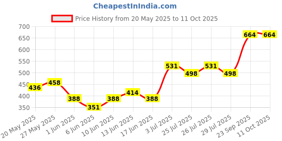 ajio.com blinkin Women Pack of 2 Fitted Trackpants with Insert Pockets blinkin Price History Graph from 20 May 2025 to 10 Oct 2025