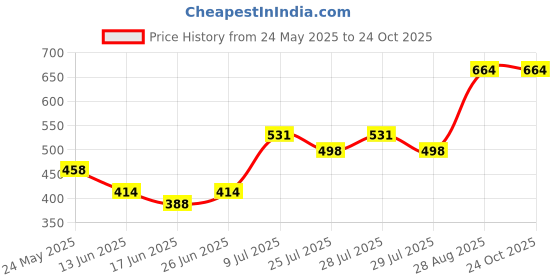 ajio.com blinkin Women Pack of 2 Fitted Trackpants with Insert Pockets blinkin Price History Graph from 24 May 2025 to 23 Oct 2025