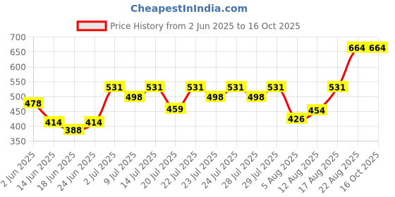 ajio.com blinkin Women Pack of 2 Fitted Trackpants with Insert Pockets blinkin Price History Graph from 2 Jun 2025 to 16 Oct 2025