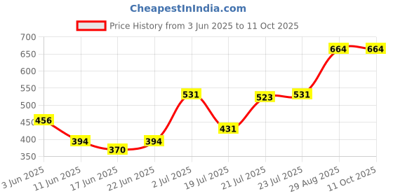 ajio.com blinkin Women Pack of 2  Fitted Trackpants with Insert Pockets blinkin Price History Graph from 3 Jun 2025 to 10 Oct 2025