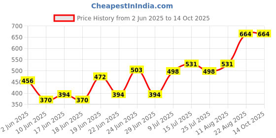 ajio.com blinkin Women Pack of 2 Fitted Trackpants with Insert Pockets blinkin Price History Graph from 2 Jun 2025 to 13 Oct 2025