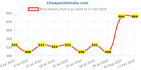 ajio.com blinkin Women Pack of 2 Fitted Trackpants with Insert Pockets blinkin Price History Graph from 6 Jul 2025 to 16 Oct 2025