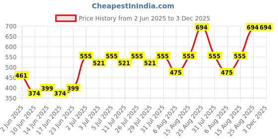 ajio.com blinkin Women Pack of 2 Striped Fitted Trackpants with Insert Pockets blinkin Price History Graph from 2 Jun 2025 to 3 Dec 2025
