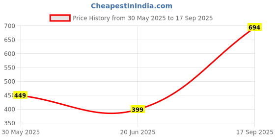 ajio.com blinkin Women Pack of 2 Striped Fitted Trackpants with Insert Pockets blinkin Price History Graph from 30 May 2025 to 17 Sep 2025
