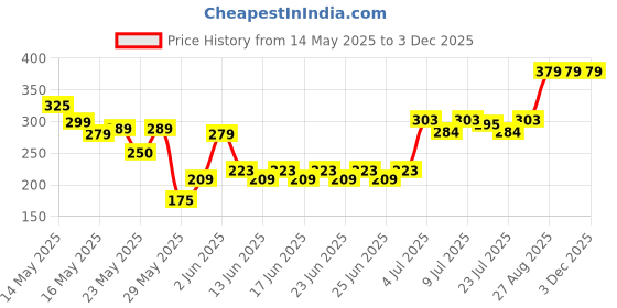 ajio.com blinkin Women Striped Fitted Track Pants with Insert Pockets blinkin Price History Graph from 14 May 2025 to 3 Dec 2025