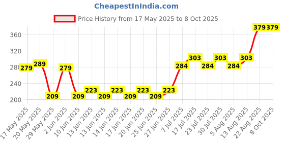 ajio.com blinkin Women Striped Fitted Trackpants with Insert Pockets blinkin Price History Graph from 17 May 2025 to 8 Oct 2025