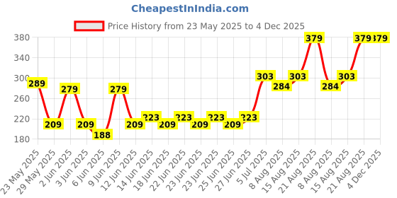 ajio.com blinkin Women Striped Fitted Trackpants with Insert Pockets blinkin Price History Graph from 23 May 2025 to 4 Dec 2025