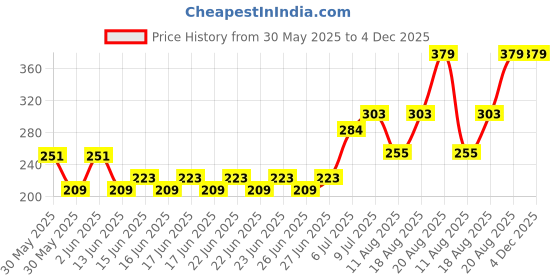 ajio.com blinkin Women Striped Fitted Trackpants with Insert Pockets blinkin Price History Graph from 30 May 2025 to 3 Dec 2025