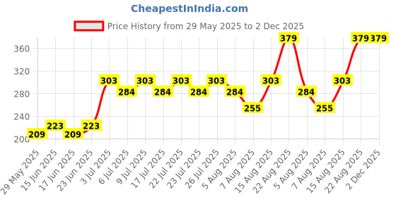 ajio.com blinkin Women Striped Fitted Trackpants with Insert Pockets blinkin Price History Graph from 29 May 2025 to 1 Dec 2025
