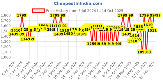 ajio.com campus Bliss Low-Top Lace-Up Running Shoes campus Price History Graph from 5 Jul 2024 to 13 Oct 2025