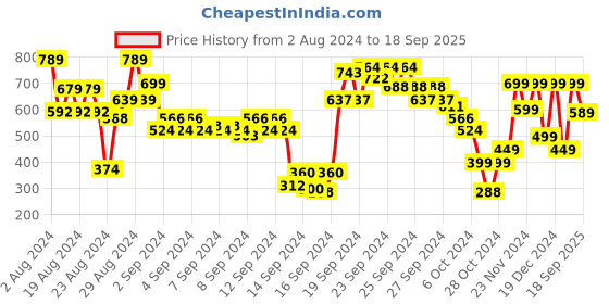 ajio.com blissclub 10X Durable Cotton The Last V-Neck T-Shirt blissclub Price History Graph from 2 Aug 2024 to 18 Sep 2025