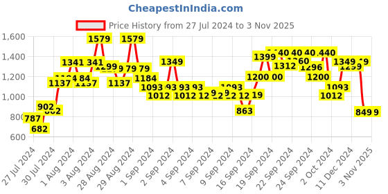 ajio.com blissclub Breathable AM PM Cotton Wide Legged Pants blissclub Price History Graph from 27 Jul 2024 to 2 Nov 2025