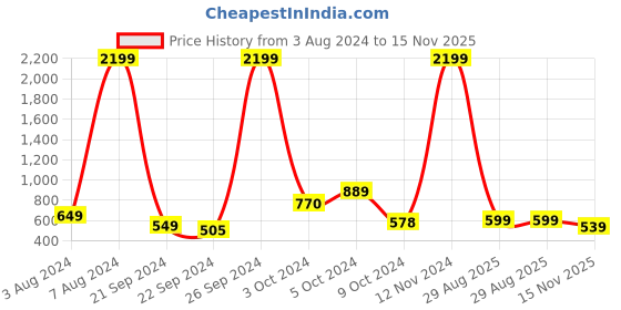ajio.com blissclub Cotton Melange Flare Pants Tall blissclub Price History Graph from 3 Aug 2024 to 15 Nov 2025