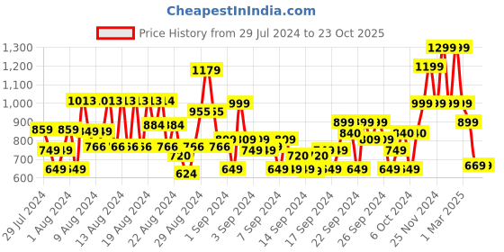 ajio.com blissclub Everyday Cozy Straight Joggers blissclub Price History Graph from 29 Jul 2024 to 23 Oct 2025