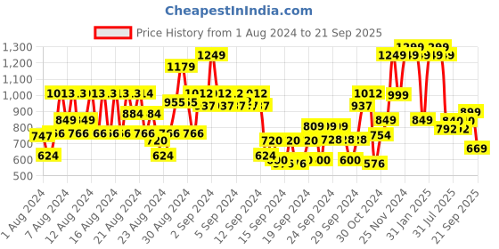 ajio.com blissclub Everyday Cozy Straight Joggers blissclub Price History Graph from 1 Aug 2024 to 21 Sep 2025