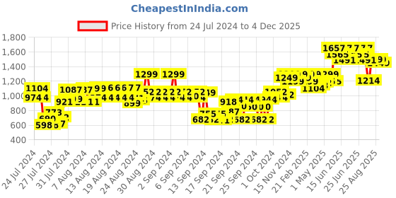ajio.com blissclub High Waist The Ultimate Flare Pants with 2 Side Pockets blissclub Price History Graph from 24 Jul 2024 to 4 Dec 2025