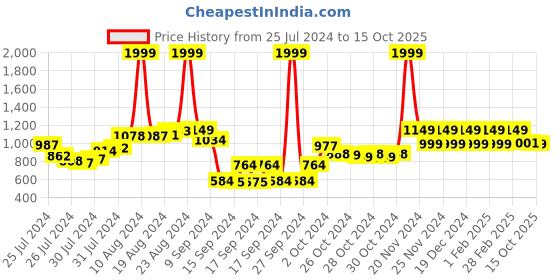 ajio.com blissclub High Waist Ultimate Flare Pants Lite with 2 Side Pockets blissclub Price History Graph from 25 Jul 2024 to 15 Oct 2025