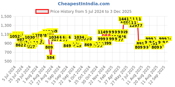 ajio.com blissclub High Waist Ultimate Flare Pants Lite with 2 Side Pockets Tall blissclub Price History Graph from 5 Jul 2024 to 3 Dec 2025