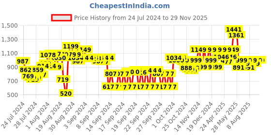 ajio.com blissclub High Waist Ultimate Flare Pants Lite with 2 Side Pockets Tall blissclub Price History Graph from 24 Jul 2024 to 29 Nov 2025