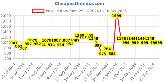 ajio.com blissclub High Waist Ultimate Flare Pants Lite with 2 Side Pockets Tall blissclub Price History Graph from 25 Jul 2024 to 10 Oct 2025