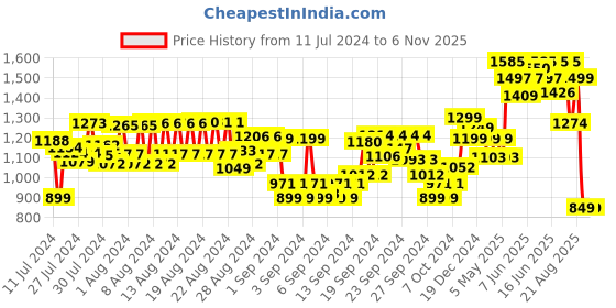 ajio.com blissclub Lightweight Groove In Cotton Flare Pants Tall Version blissclub Price History Graph from 11 Jul 2024 to 6 Nov 2025