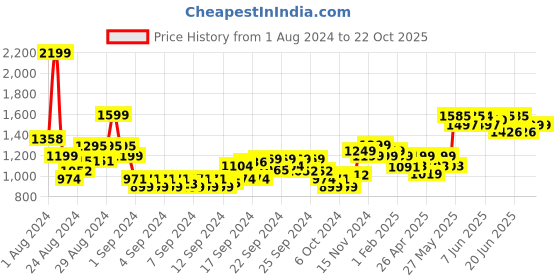 ajio.com blissclub Lightweight Groove In Cotton Flare Pants Tall Version blissclub Price History Graph from 1 Aug 2024 to 22 Oct 2025