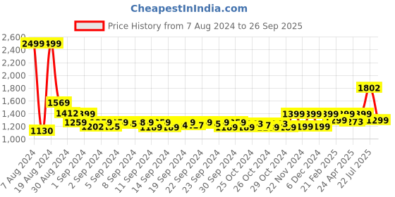 ajio.com blissclub On The Go Straight Pants with Pintuck Design blissclub Price History Graph from 7 Aug 2024 to 26 Sep 2025