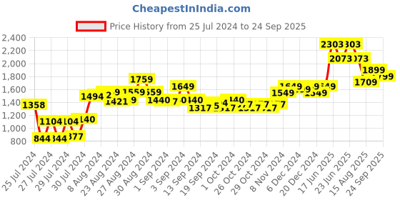 ajio.com blissclub Power Up Sports Bra with 360 Support blissclub Price History Graph from 25 Jul 2024 to 24 Sep 2025