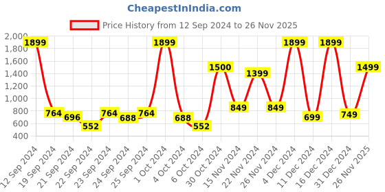 ajio.com blissclub The Flow Collection Seamless Pants blissclub Price History Graph from 12 Sep 2024 to 26 Nov 2025