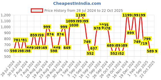 ajio.com blissclub The Ultimate Comfort Sports Bra with Removable Cups blissclub Price History Graph from 28 Jul 2024 to 21 Oct 2025
