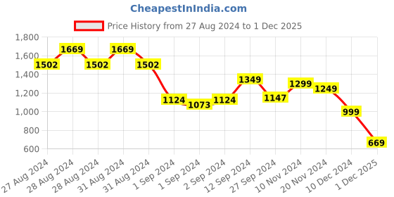 ajio.com blissclub The Ultimate Crisscross Sports Bra with Removable Cups blissclub Price History Graph from 27 Aug 2024 to 1 Dec 2025