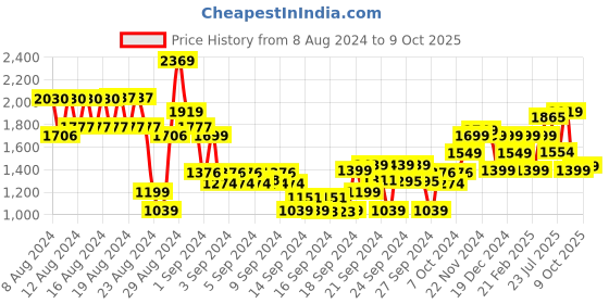 ajio.com blissclub The Ultimate Sculpt Jacket with 2 Way Zipper blissclub Price History Graph from 8 Aug 2024 to 9 Oct 2025