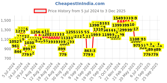 ajio.com blissclub Werk It Flare Pants with Herringbone Pattern blissclub Price History Graph from 5 Jul 2024 to 3 Dec 2025