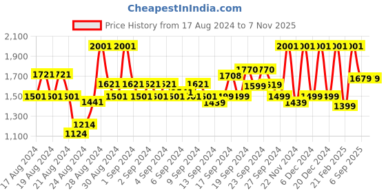 ajio.com blissclub Women Flared Skirt with Elasticated Waist blissclub Price History Graph from 17 Aug 2024 to 4 Nov 2025