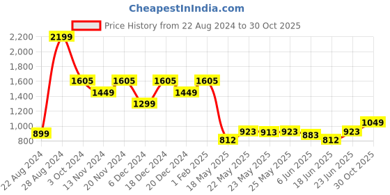 ajio.com blissclub Women High-Rise Flared Pants blissclub Price History Graph from 22 Aug 2024 to 30 Oct 2025
