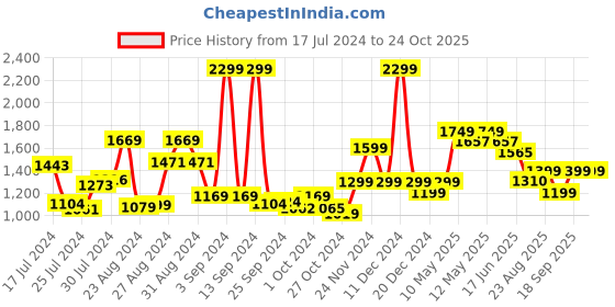 ajio.com blissclub Zip Up Sports Bra with Adjustable Straps blissclub Price History Graph from 17 Jul 2024 to 24 Oct 2025