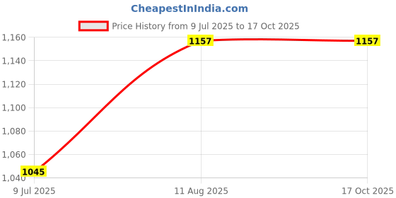 ajio.com blisse allure Sterling Silver Tree of Life Rakhi blisse allure Price History Graph from 9 Jul 2025 to 16 Oct 2025