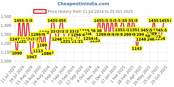 ajio.com blissta Embellished Unstitched Dress Material blissta Price History Graph from 11 Jul 2024 to 24 Oct 2025