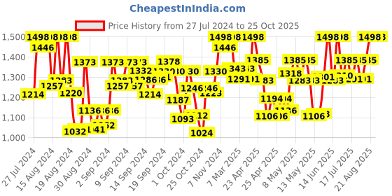 ajio.com blissta Embellished Unstitched Dress Material blissta Price History Graph from 27 Jul 2024 to 24 Oct 2025