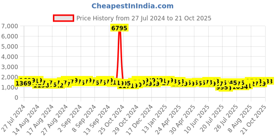 ajio.com blissta Paisley Print Dress Material blissta Price History Graph from 27 Jul 2024 to 21 Oct 2025