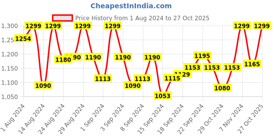 ajio.com blissta Striped Unstitched Dress Material with Dupatta blissta Price History Graph from 1 Aug 2024 to 27 Oct 2025