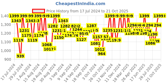 ajio.com blissta Tie and Dye Unstitched Dress Material blissta Price History Graph from 17 Jul 2024 to 21 Oct 2025
