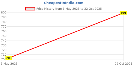 ajio.com blissta  Women Banarasi Silk Woven Saree  blissta Price History Graph from 3 May 2025 to 22 Oct 2025